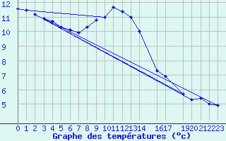 Courbe de tempratures pour Vals