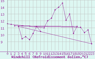 Courbe du refroidissement olien pour Ocna Sugatag