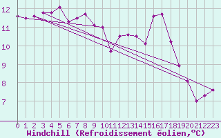 Courbe du refroidissement olien pour Tornio Torppi