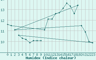 Courbe de l'humidex pour Koksijde (Be)