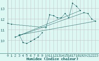 Courbe de l'humidex pour Aubenas - Lanas (07)