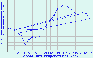 Courbe de tempratures pour Saint-Auban (04)
