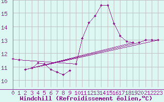 Courbe du refroidissement olien pour Lobbes (Be)