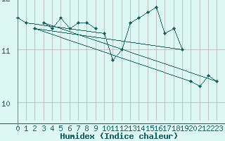 Courbe de l'humidex pour Villacoublay (78)