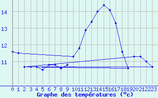 Courbe de tempratures pour Angoulme - Brie Champniers (16)