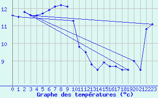 Courbe de tempratures pour Cap Bar (66)