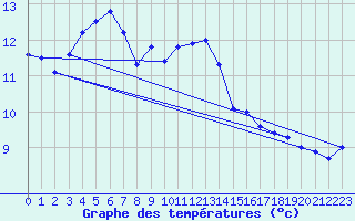 Courbe de tempratures pour Sletnes Fyr