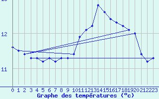 Courbe de tempratures pour Monpazier (24)