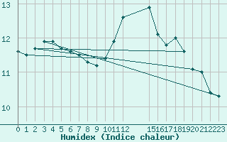 Courbe de l'humidex pour Grandfresnoy (60)