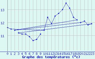 Courbe de tempratures pour Cap de la Hve (76)