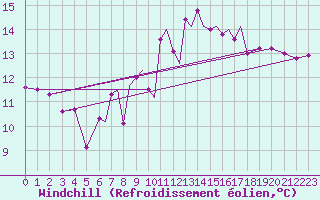 Courbe du refroidissement olien pour Scilly - Saint Mary