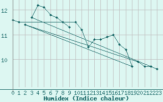 Courbe de l'humidex pour Schauenburg-Elgershausen