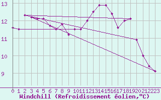 Courbe du refroidissement olien pour Ile de Batz (29)