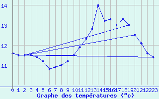 Courbe de tempratures pour la bouée 62050