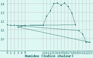 Courbe de l'humidex pour Douzens (11)