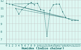 Courbe de l'humidex pour Saentis (Sw)