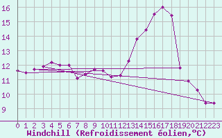 Courbe du refroidissement olien pour Eu (76)