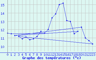 Courbe de tempratures pour Ocna Sugatag