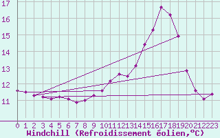 Courbe du refroidissement olien pour La Chapelle-Aubareil (24)