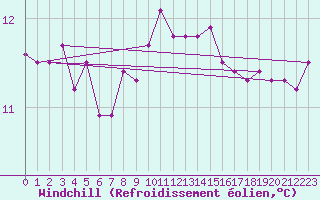 Courbe du refroidissement olien pour Lanvoc (29)