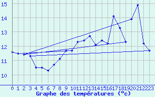 Courbe de tempratures pour Cabo Peas