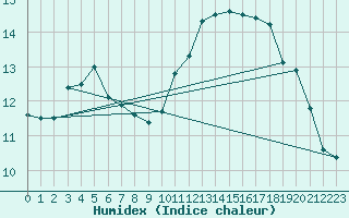 Courbe de l'humidex pour Thorigny (85)