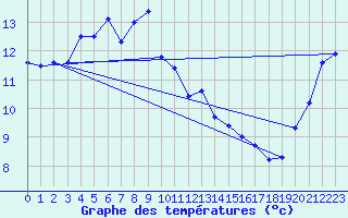 Courbe de tempratures pour Bo I Vesteralen