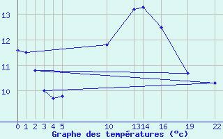 Courbe de tempratures pour Sint Katelijne-waver (Be)