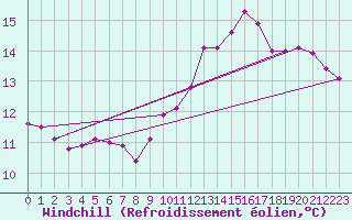Courbe du refroidissement olien pour Sandillon (45)