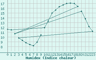 Courbe de l'humidex pour Limoges (87)