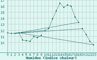 Courbe de l'humidex pour Dinard (35)