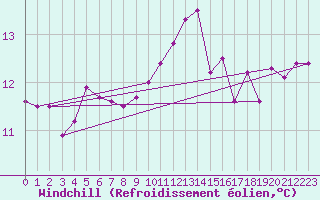 Courbe du refroidissement olien pour Guret Saint-Laurent (23)
