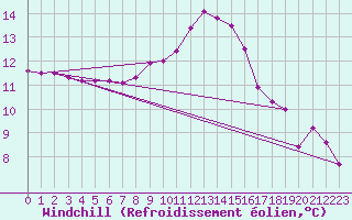Courbe du refroidissement olien pour Groebming