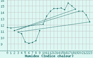 Courbe de l'humidex pour Nonaville (16)