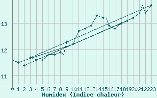 Courbe de l'humidex pour Coningsby Royal Air Force Base