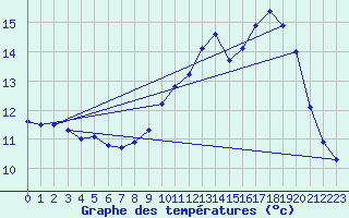 Courbe de tempratures pour Hd-Bazouges (35)