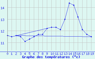 Courbe de tempratures pour Lenzkirch-Ruhbuehl