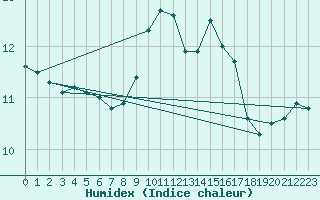 Courbe de l'humidex pour Sallles d'Aude (11)