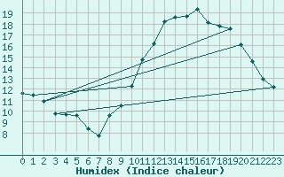 Courbe de l'humidex pour Lasne (Be)