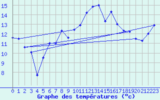 Courbe de tempratures pour Figari (2A)