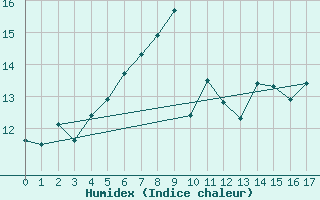 Courbe de l'humidex pour Langoe
