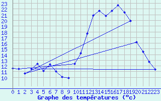 Courbe de tempratures pour Chteaudun (28)