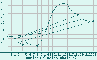 Courbe de l'humidex pour Grasque (13)