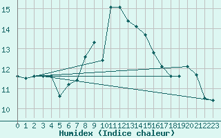 Courbe de l'humidex pour Neuhaus A. R.