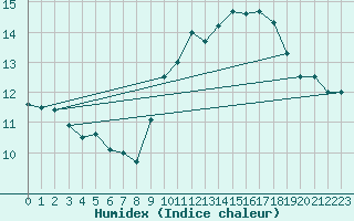 Courbe de l'humidex pour Ouessant (29)