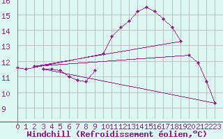 Courbe du refroidissement olien pour Saint-Martial-de-Vitaterne (17)