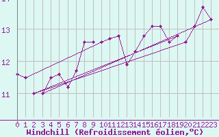 Courbe du refroidissement olien pour Cabestany (66)