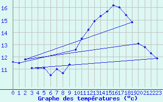 Courbe de tempratures pour Ile Rousse (2B)