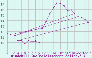 Courbe du refroidissement olien pour Trgueux (22)
