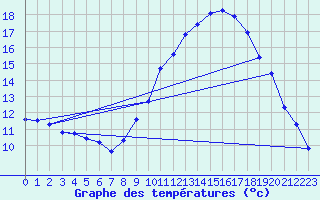 Courbe de tempratures pour Aniane (34)